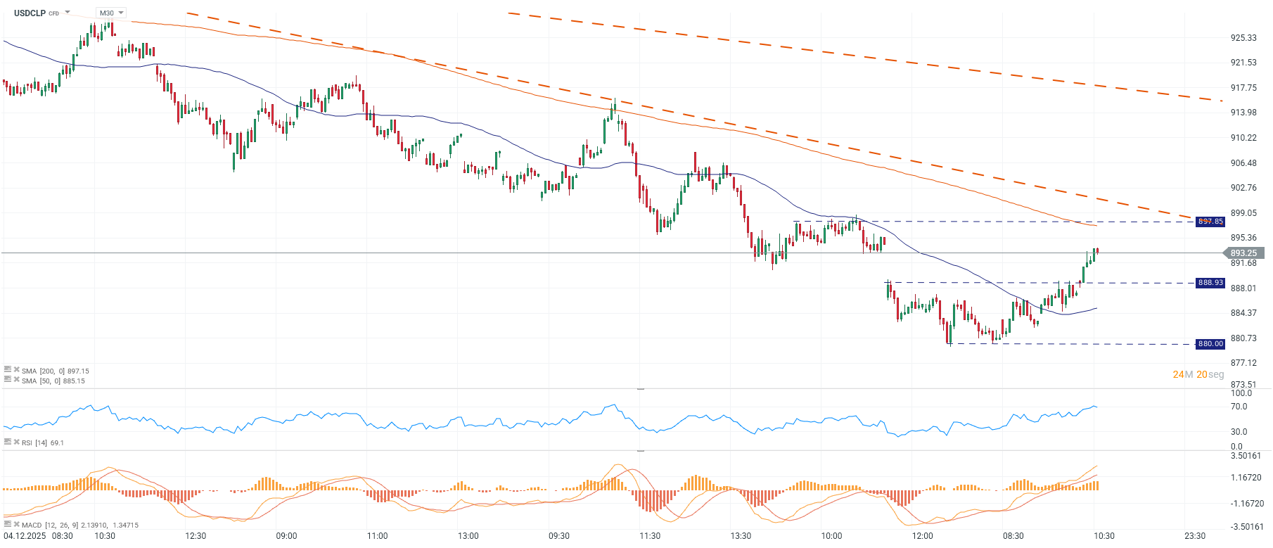 Grafico de precios del dolar en Chile