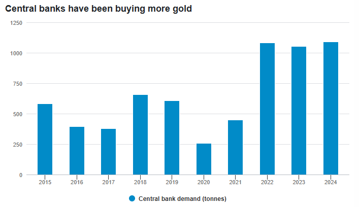 Grafico de la demanda de oro por los bancos centrales