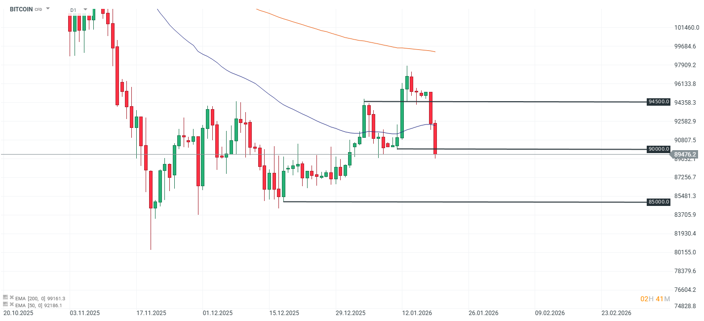 GrÃ¡fico del precio de Bitcoin CFD