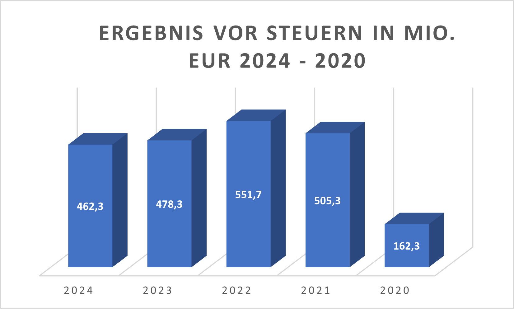 Puma Ergebnis vor Steuern