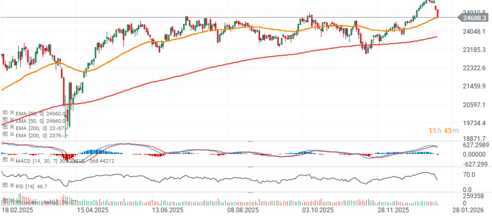 GrÃ¡fico con la cotizaciÃ³n del Dax 40