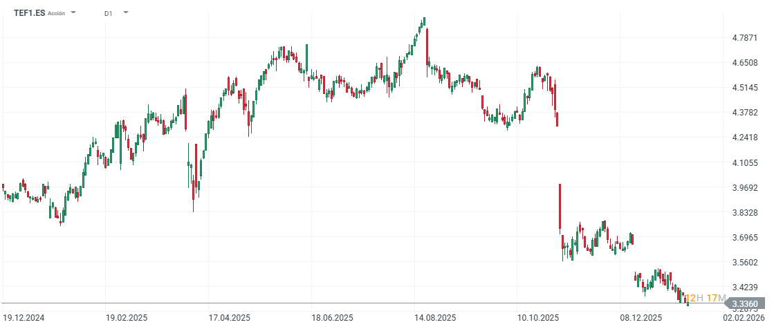 GrÃ¡fico con la cotizaciÃ³n de las acciones de TelefÃ³nica
