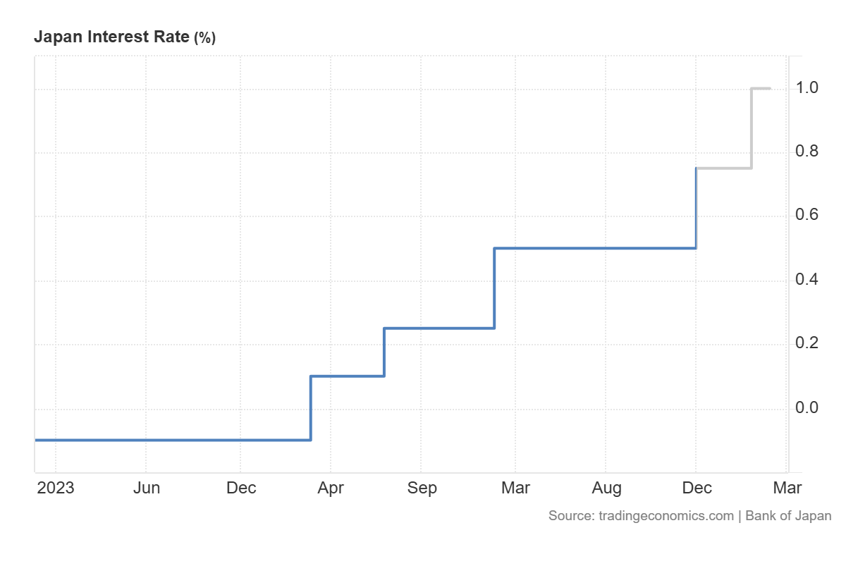 Grafico de las tasas de interes en japon