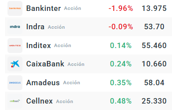 Tabla con las empresas que mÃ¡s caen del Ibex 35