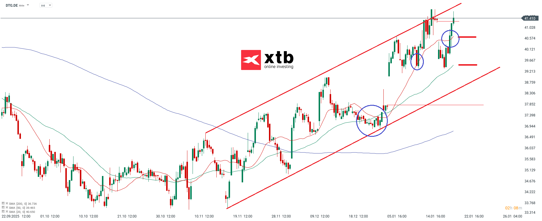 Daimler Truck Holding Analyse DAX Gewinner