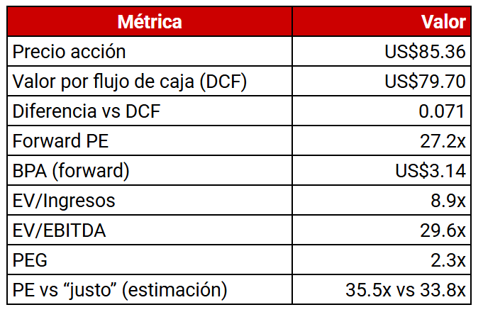 Tabla de metricas de valoracion