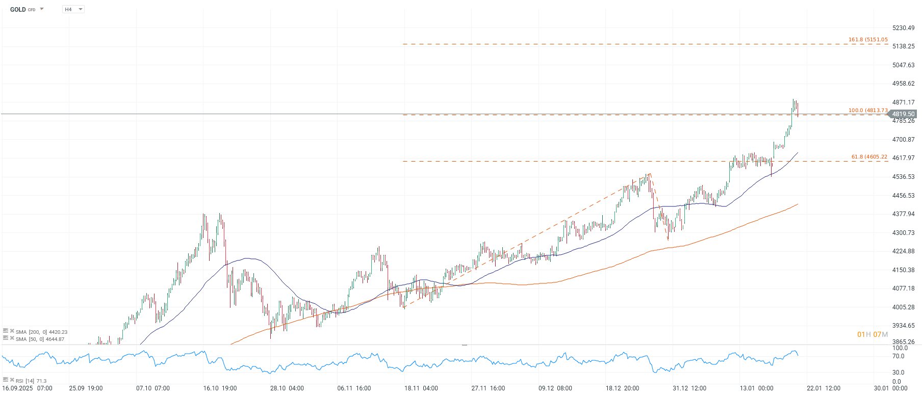 Grafico de precios del oro