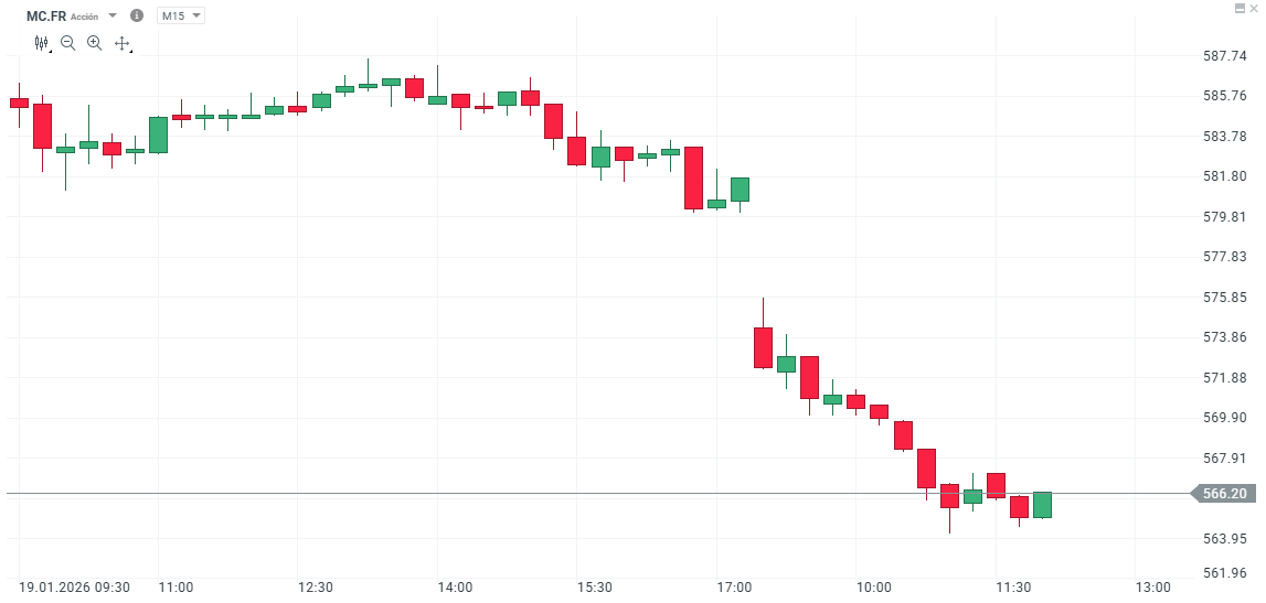 GrÃ¡fico con la cotizaciÃ³n de las acciones de LVMH