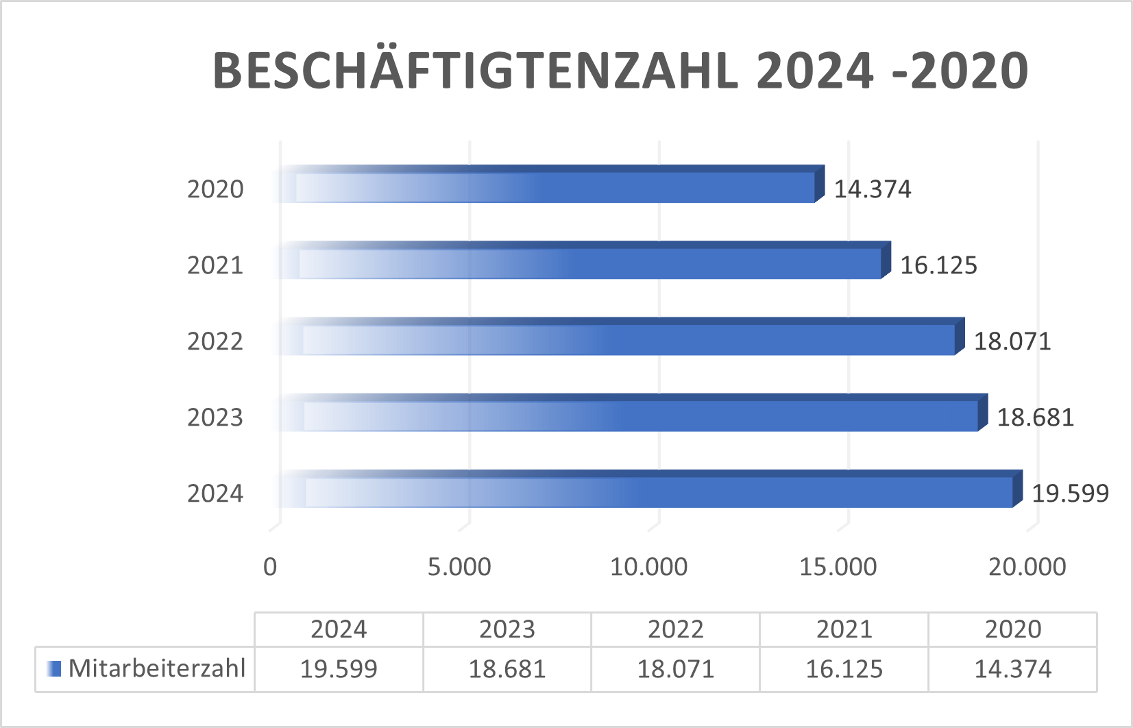 Puma BeschÃ¤ftigtenzahl