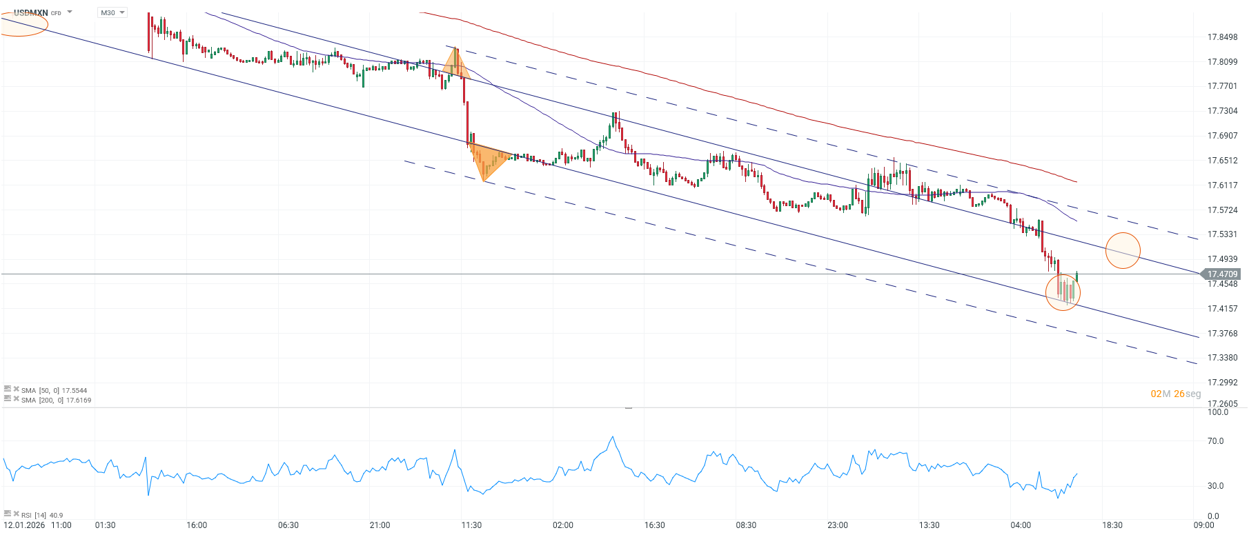 Grafico de precios del dolar hoy en mexico