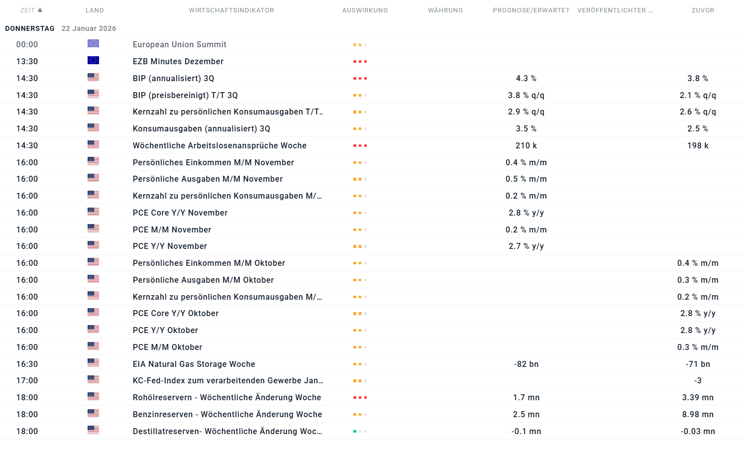 Wirtschaftskalender am 22.01.2026