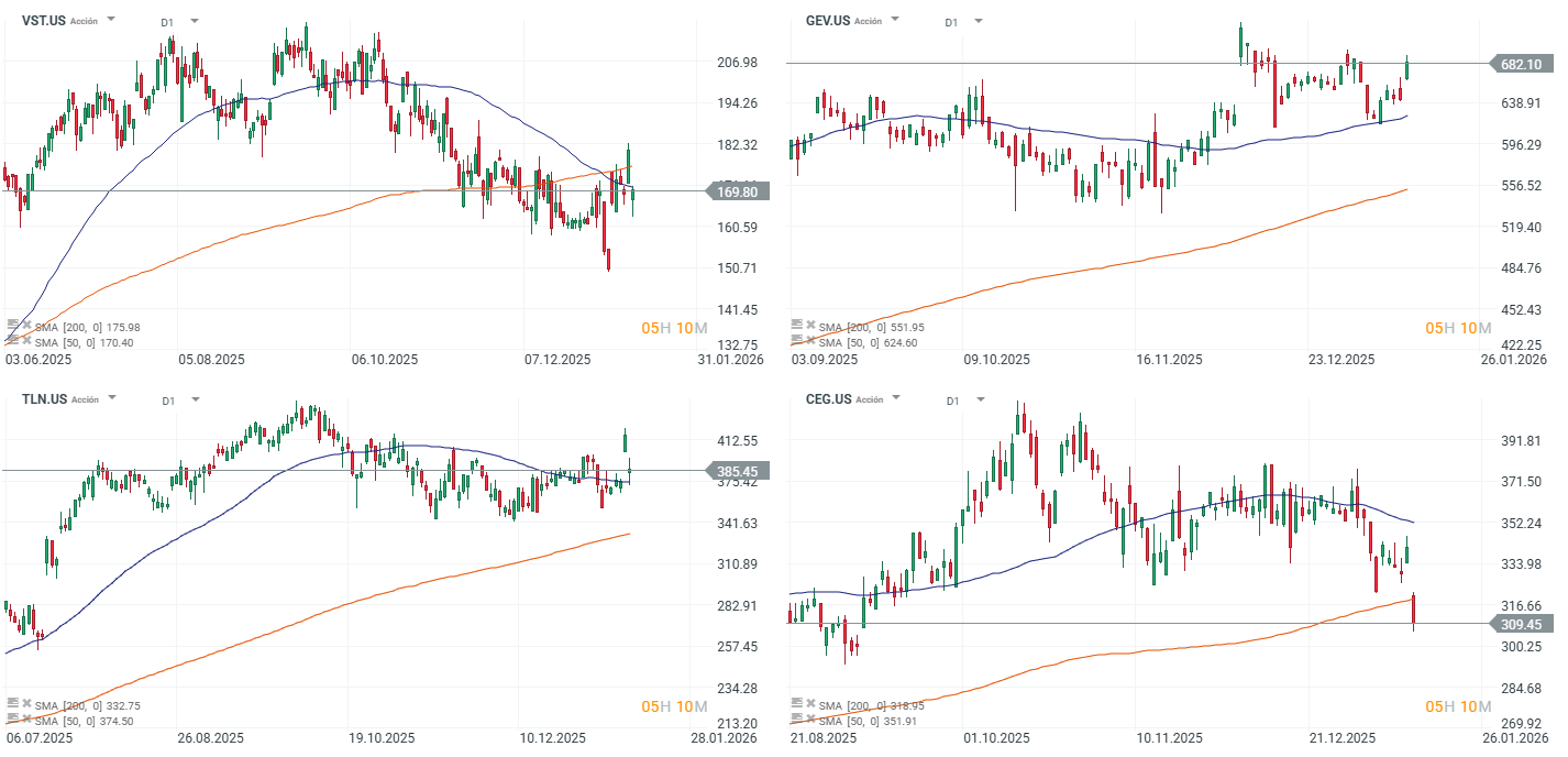 Grafico de las acciones del sector