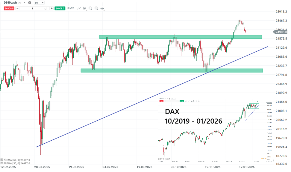 DAX Prognose und Analyse am 20.01.26 - Daytrading