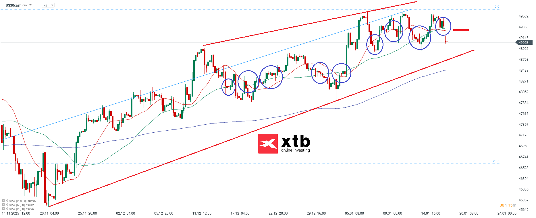 Dow Jones Analzse im 4H Chart