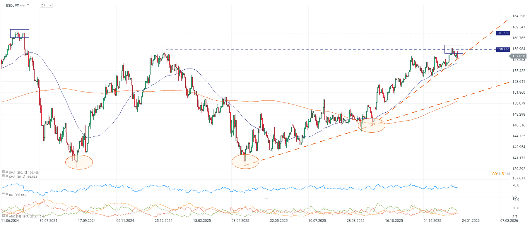 Grafico de precios del yen japones