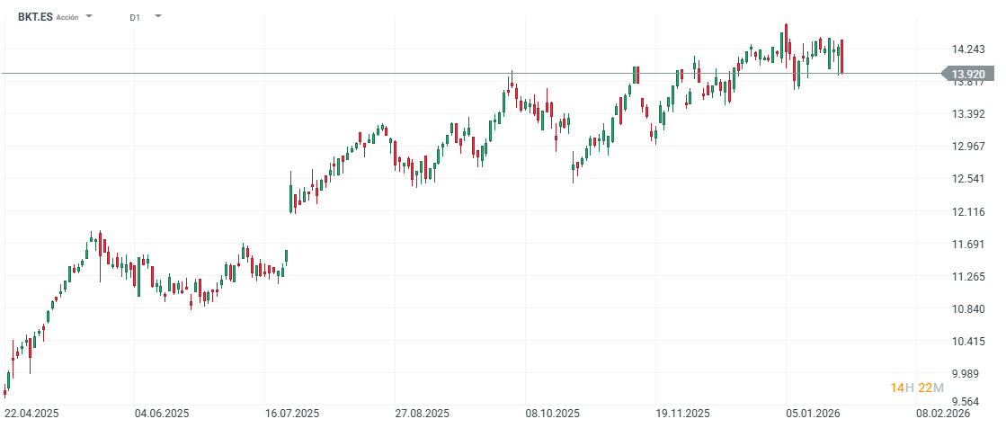 Gráfico con la cotización de las acciones de Bankinter