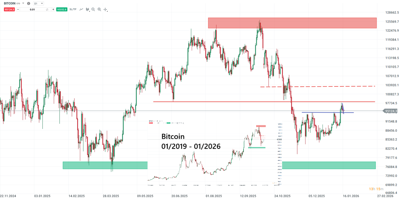 Bitcoin Prognose und Analyse am 17.01.26 - Daytrading