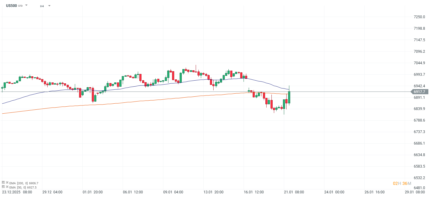 GrÃ¡fico del S&P 500