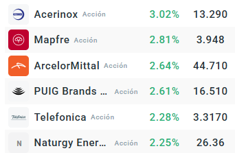 Tabla con las empresas que mÃ¡s suben del Ibex 35