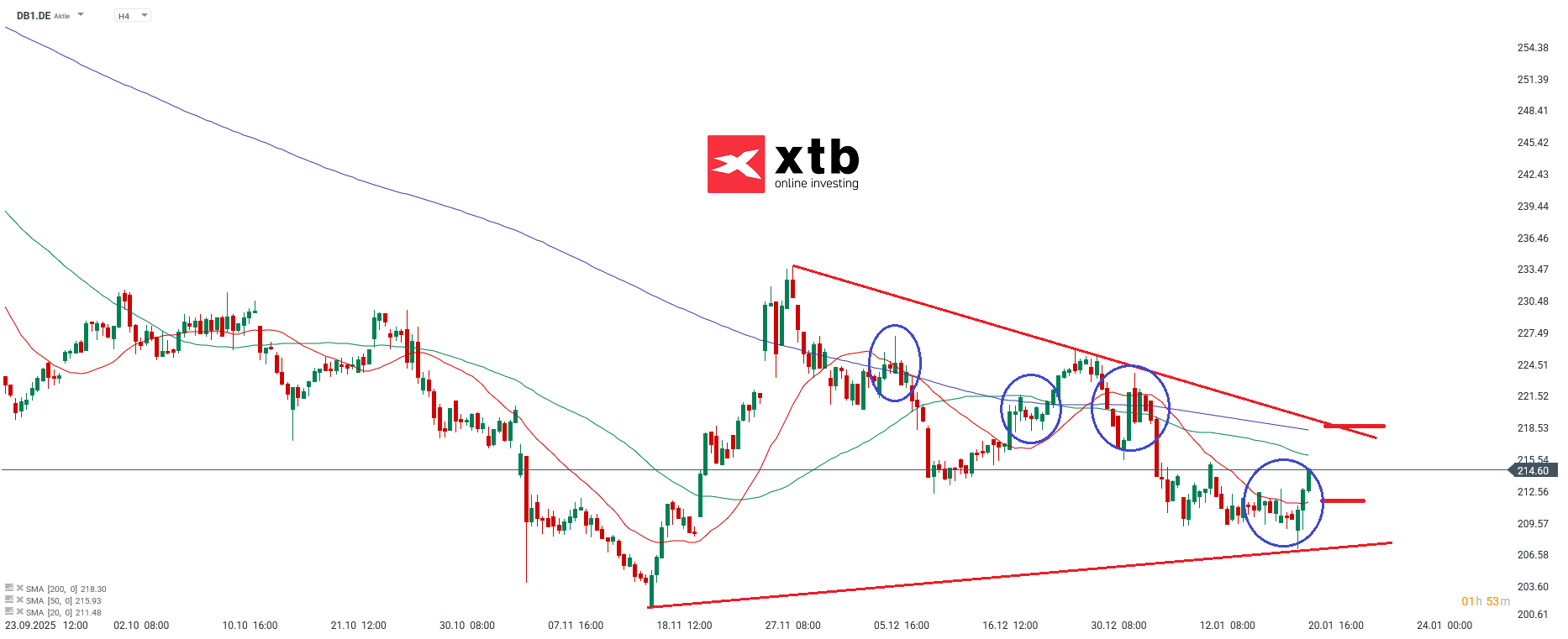 Deutsche BÃ¶rse Prognose am Mittwoch