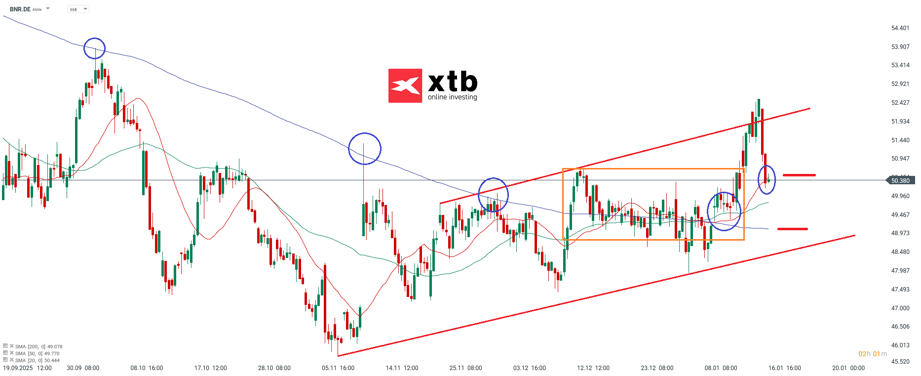 Brenntag DAX Verlierer