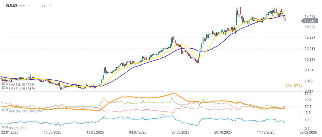 GrÃ¡fico con la cotizaciÃ³n de las acciones de Solaria