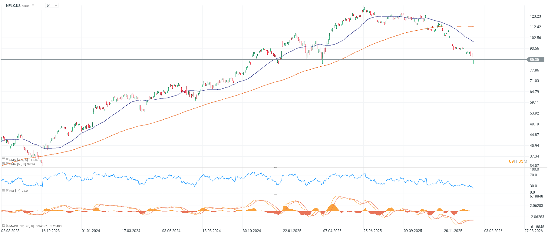 Grafico de precios de netflix