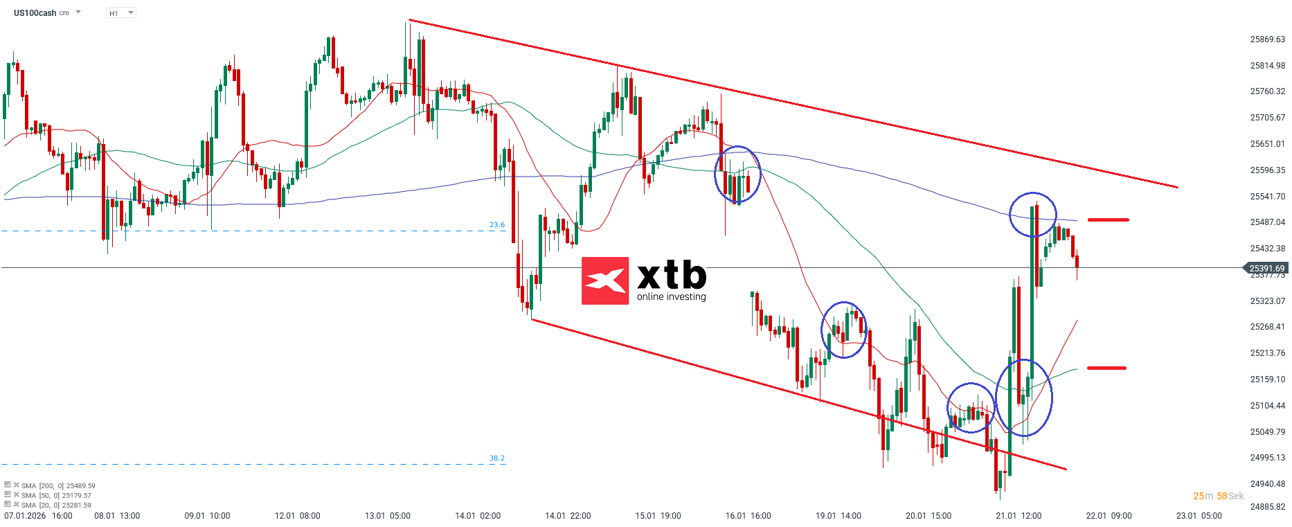 Nasdaq Prognose im Stundenchart