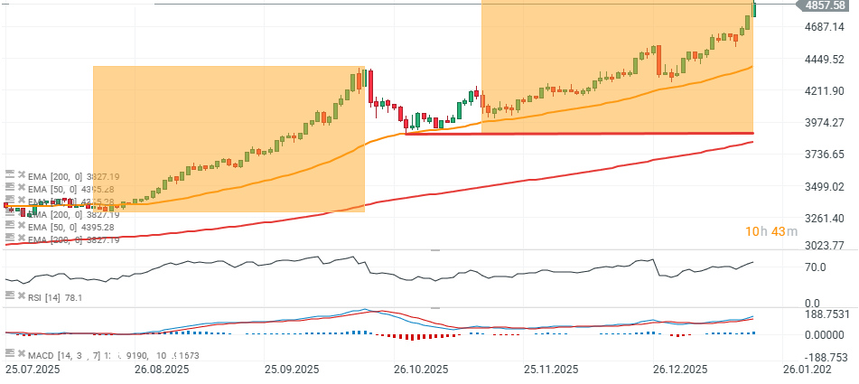 GrÃ¡fico con la cotizaciÃ³n del oro