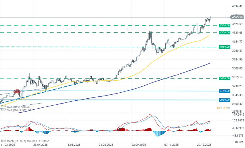 GrÃ¡fico con la cotizaciÃ³n del precio del oro