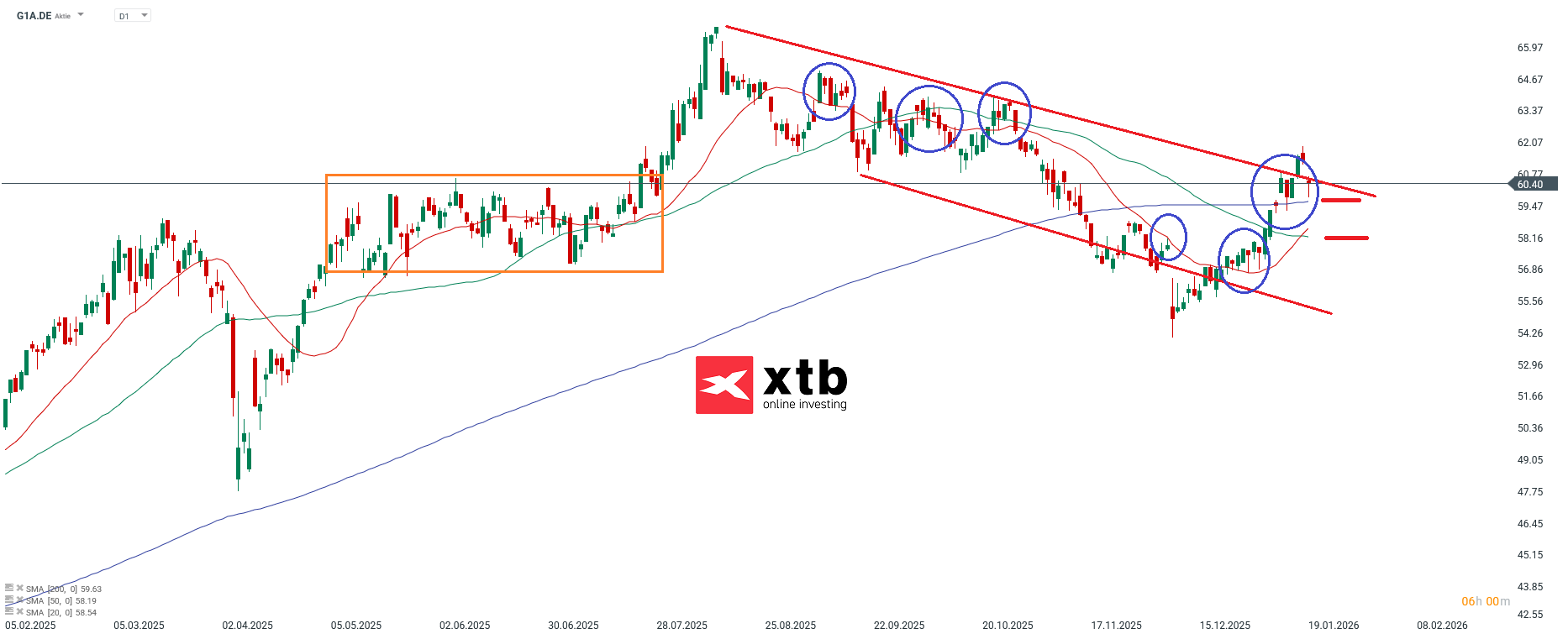 GEA Company Prognose im Tageschart