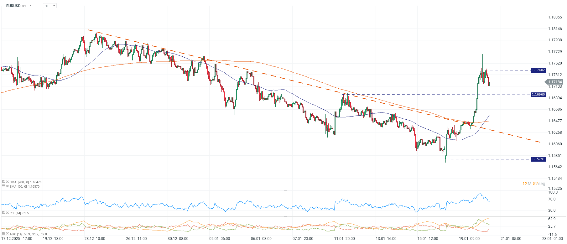 Grafico de precios del euro