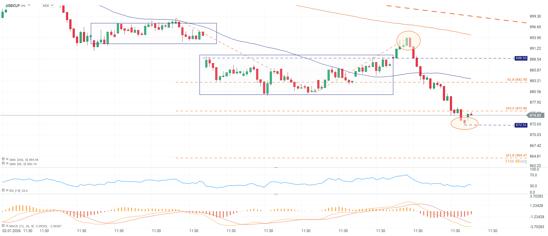 Grafico del dolar en Chile