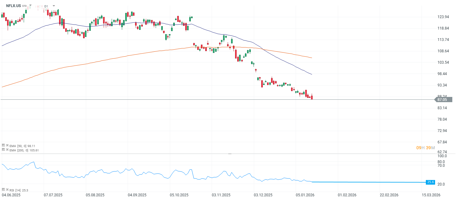 GrÃ¡fico del precio de la acciÃ³n de Netflix Inc