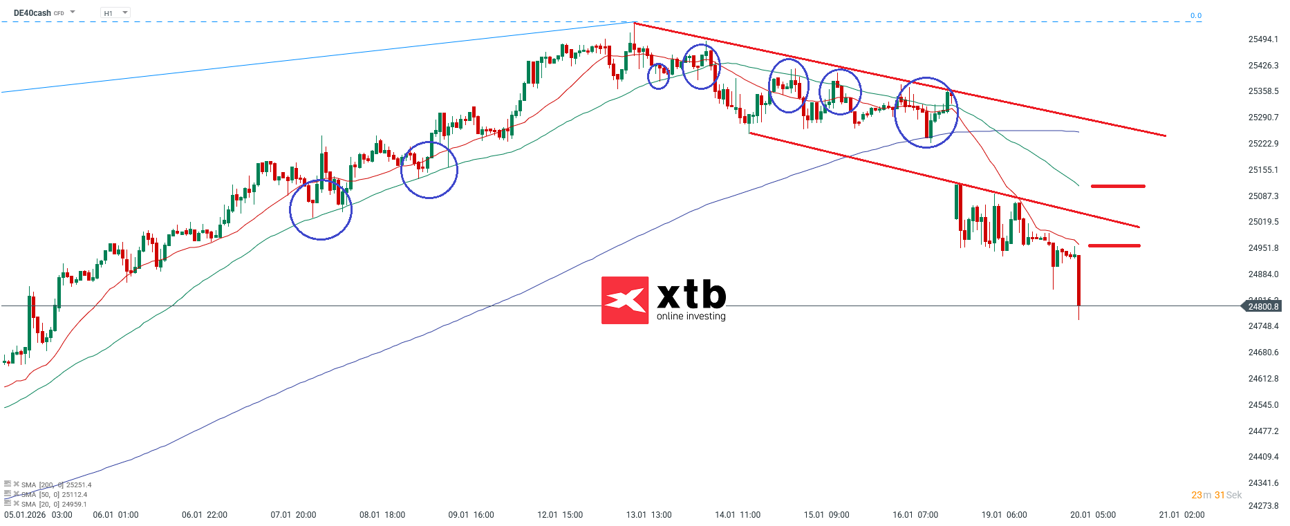 DAX Prognose im Stundenchart