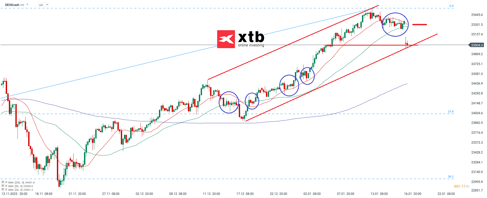 DAX Analyse im 4H Chart