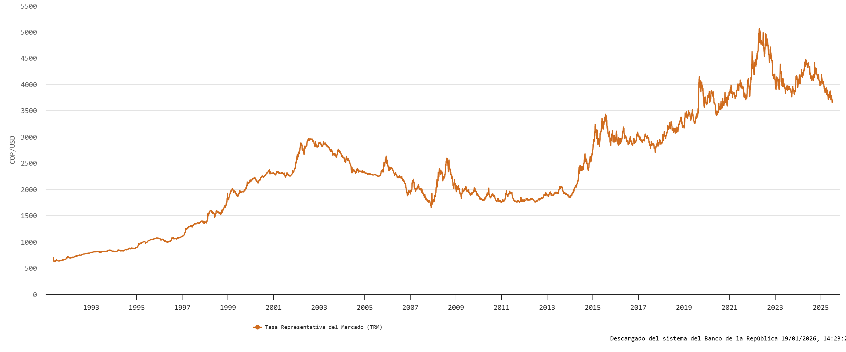 Grafico del dolar en Colombia