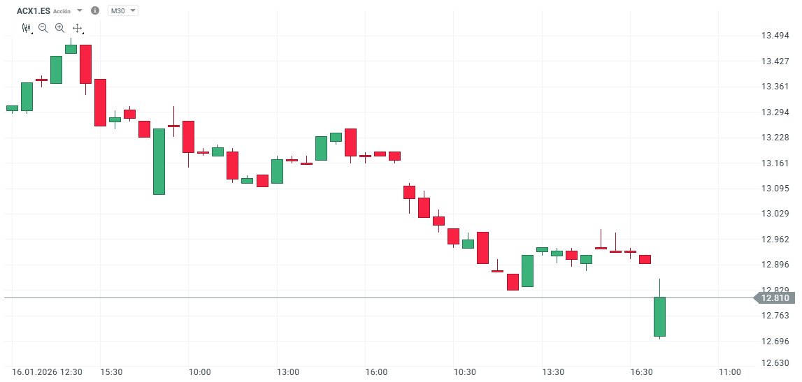 GrÃ¡fico con la cotizaciÃ³n de las acciones de Acerinox