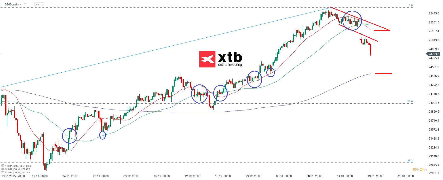 DAX Analyse im 4H Chart
