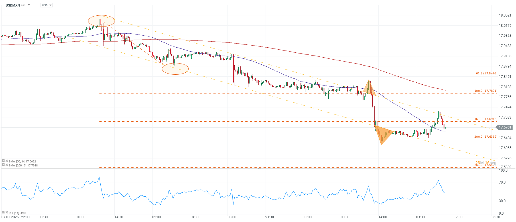 Grafico de precios del dolar en Mexico