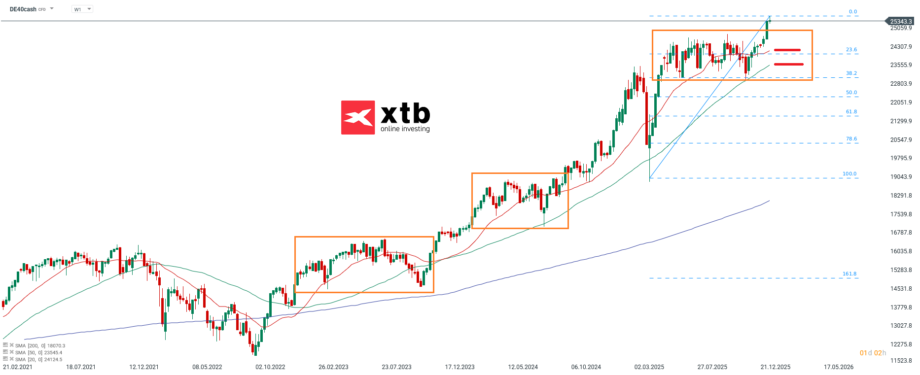 DAX Aktuell - Prognose und Analyse am 18.01.2026