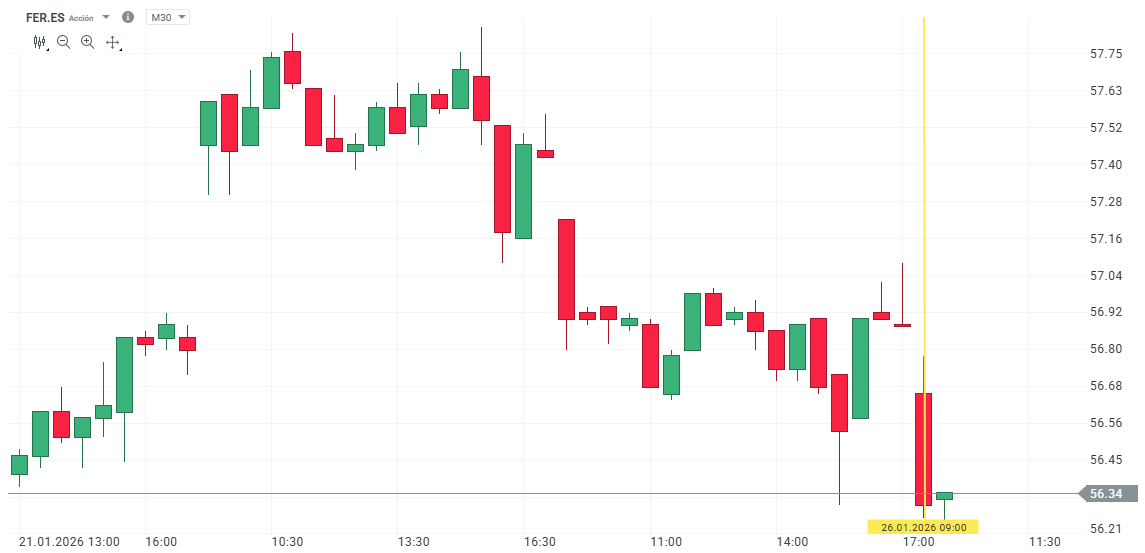GrÃ¡fico con la cotizaciÃ³n de las acciones de Ferrovial