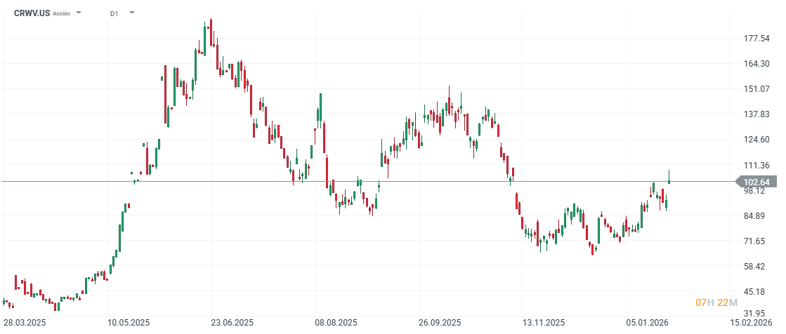 GrÃ¡fico con la cotizaciÃ³n de las acciones de CoreWeave 