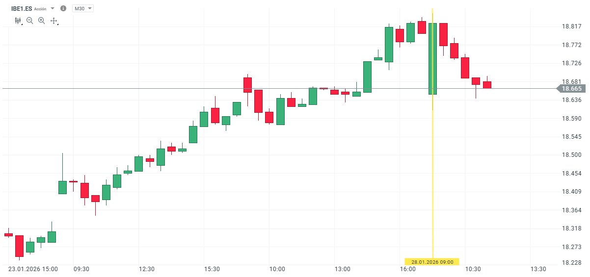 GrÃ¡fico con la cotizaciÃ³n de las acciones de Iberdrola