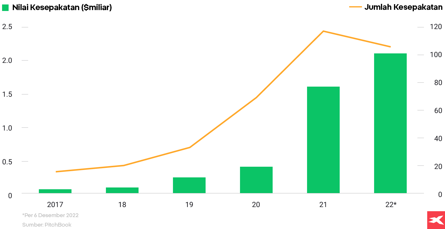 grafik yang menggambarkan investasi modal ventura dalam kecerdasan buatan generatif antara tahun 2017-2022