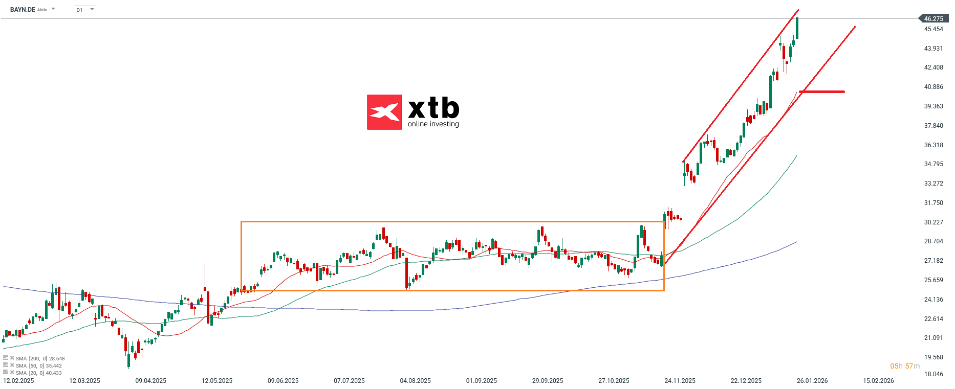 BAYN Prognose im Tageschart