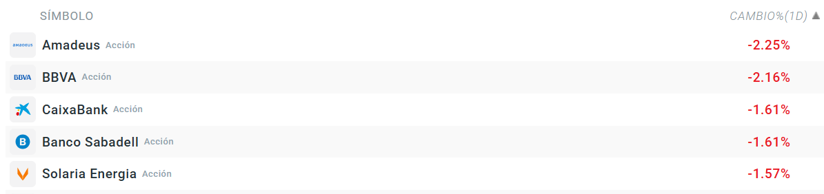 Tabla con las empresas que mÃ¡s bajan del Ibex 35