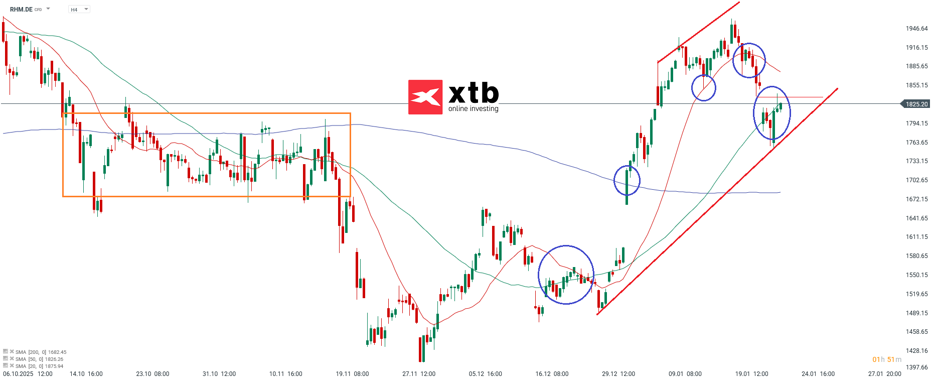 RHM Analyse im 4H Chart