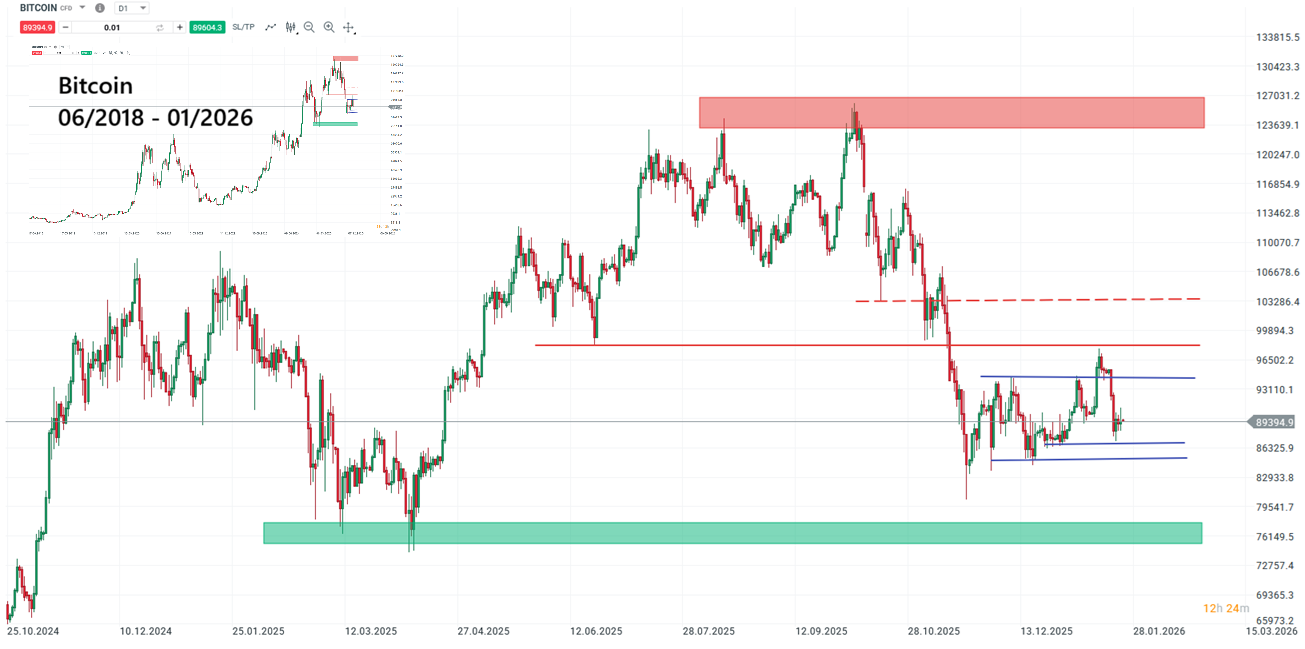 Bitcoin Prognose und Analyse am 24.01.26 - Daytrading