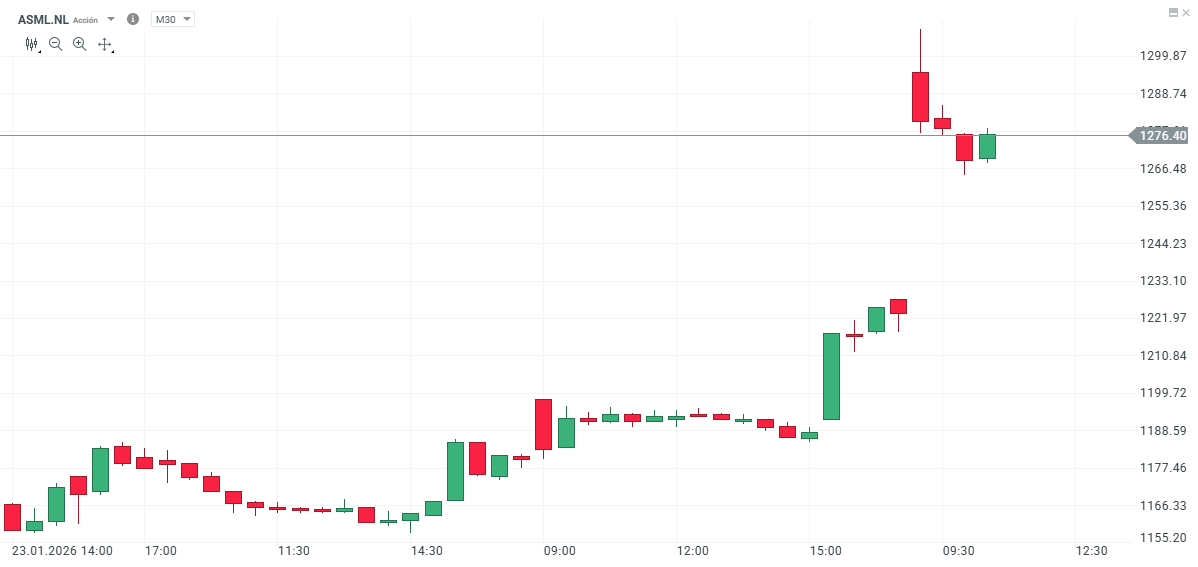 GrÃ¡fico con la cotizaciÃ³n de las acciones de ASML